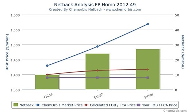 Mid-East PP carries premium in Turkey and Egypt