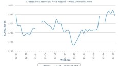 PP, PE prices shift direction in Europe after 5 months