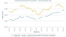 PP, PE prices tracking opposite directions in Asia and Europe