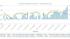 PP fibre’s premium over raffia at a year high in Turkey