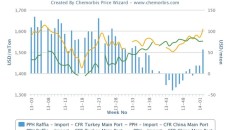 PP markets in Turkey, Egypt regaining premium over China