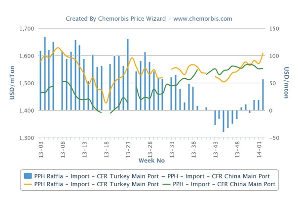 PP markets in Turkey, Egypt regaining premium over China