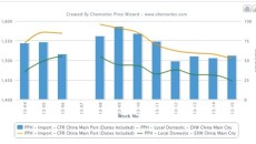 PP prices resume downward trend in China, import still hold premium over local