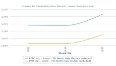 PP prices see slight upward adjustments on tight supplies in Italy