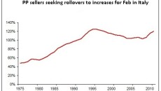 PP sellers seeking rollovers to increases for Feb in Italy