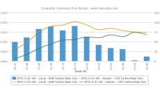 PVC buyers prefer local markets in India, Turkey