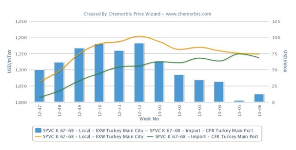PVC buyers prefer local markets in India, Turkey