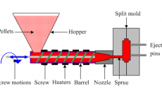 Plastic Polymer Molding Processes