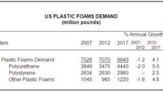 Plastic foam demand in the US to reach 8.6 billion pounds by 2017, predicts Freedonia Group