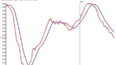 Platts: global petrochemicals prices fell 5% in April