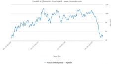 Plastic prices
