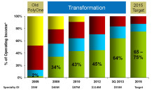PolyOne reports 32% increase in revenue