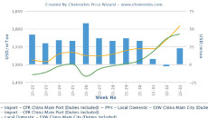 Polymer prices