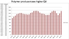 Polymer producers see higher Q4 profits, but full year 2012 disappoints