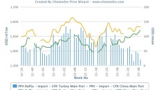 Poor PP, PE demand pushes Turkey out of balance with China