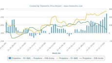 Premium between spot propylene in Asia and Europe hits a year high