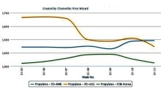 Propylene prices hold flat in Europe, slump in Asia and US
