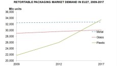RETORTABLE PLASTIC PACKAGING TO CAPTURE 90% OF RETORTED FOODS MARKET GROWTH