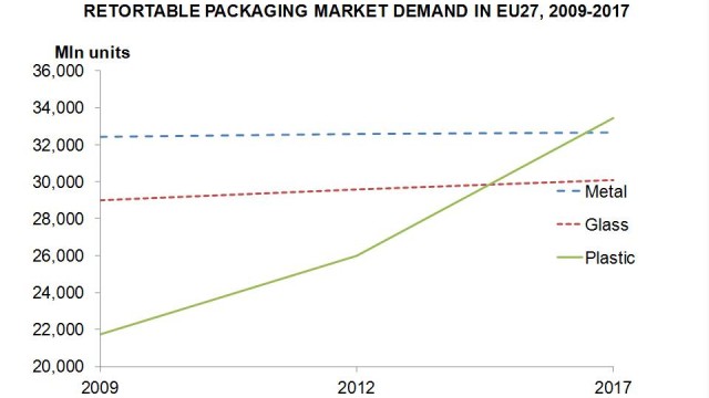 RETORTABLE PLASTIC PACKAGING TO CAPTURE 90% OF RETORTED FOODS MARKET GROWTH