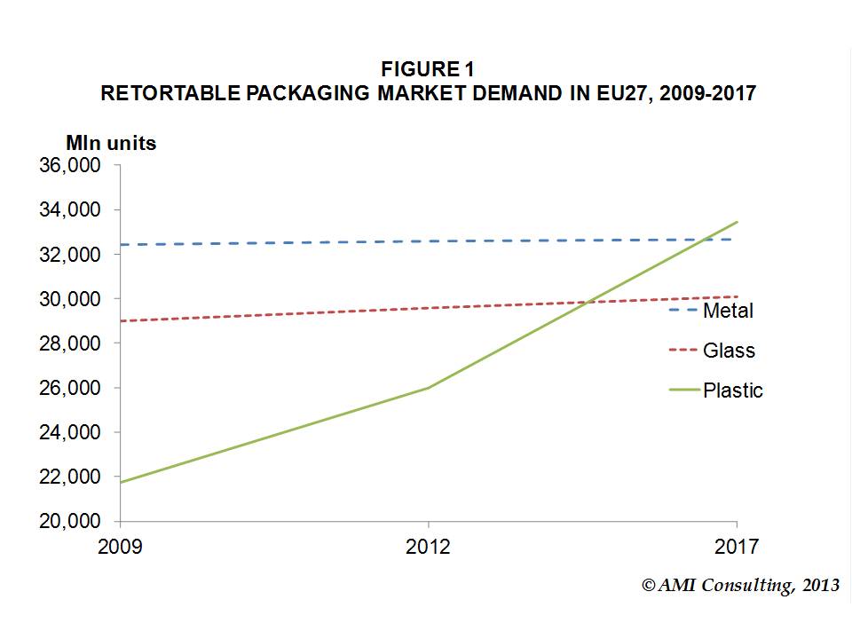 RETORTABLE PLASTIC PACKAGING TO CAPTURE 90% OF RETORTED FOODS MARKET GROWTH