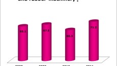 Double-digit growth of imports of plastics, printing and packaging machinery