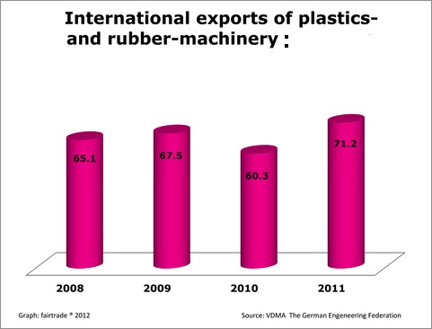 Double-digit growth of imports of plastics, printing and packaging machinery