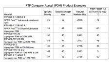 RTP Company Introduces New Acetal Wear and Friction Compounds