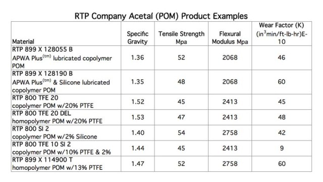 RTP Company Introduces New Acetal Wear and Friction Compounds