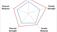 RTP improves performance of carbon fibre reinforced thermoplastics