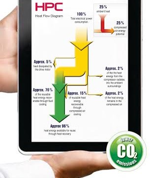 Reducing Costs by Recovering Energy from Compressors