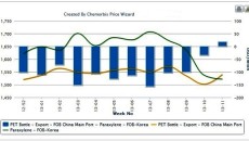 Retreating costs leave Asian PET producers with improved margins
