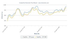 plastics prices