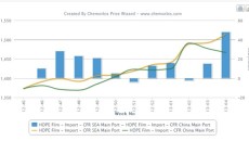 SEA’s PP, PE markets hold firm while China slumps