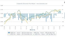 SEA’s HDPE market loses premium over China