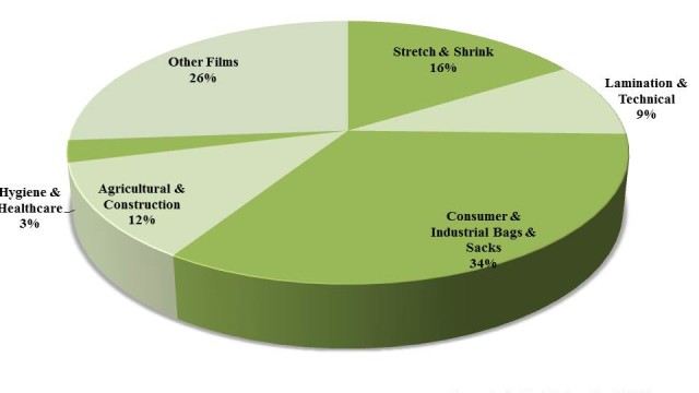 Shake-up in the global Polyethylene film market