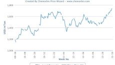 Signs of stabilization in China’s local PP market