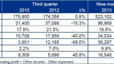 Songwon Industrial Group achieves steady progress with solid results for the third quarter 2013