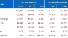 Songwon Industrial Group announces stable gross profit development for first half of 2013