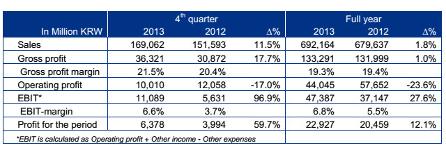 Songwon Industrial Group concludes 2013 with strong Q4 growth and solid full year financial results