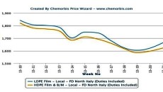 Spot PE prices turn up in Italy after 15 weeks