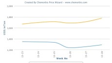 Spot benzene markets lag behind firmer trend for styrene on global scale