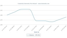 Spot ethylene prices climb in Asia