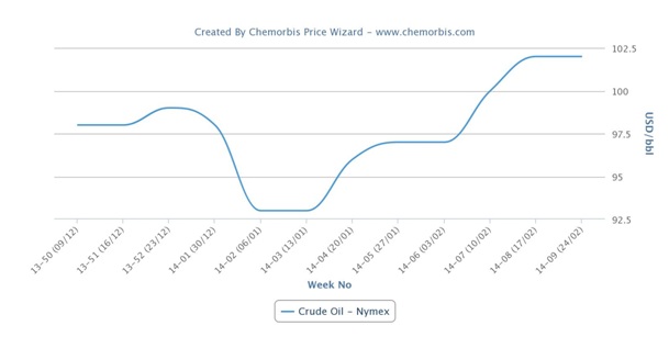 Spot ethylene prices climb in Asia