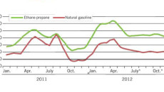 Spot ethylene prices move lower in Europe, US
