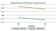 Spot ethylene, propylene loses ground in Asia despite firmer crude