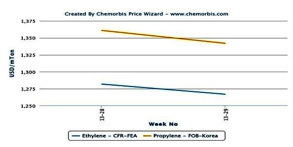 Spot ethylene, propylene loses ground in Asia despite firmer crude