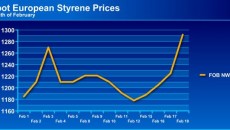 Spot ethylene, propylene prices track higher contracts in Europe