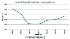 Spot monomer markets post weekly gains in Asia