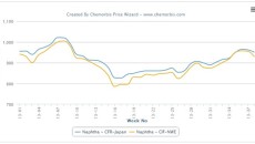 Spot naphtha close to 2013 highs in Asia, Europe