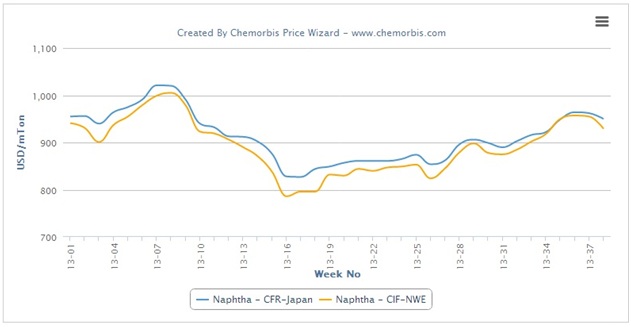 Spot naphtha close to 2013 highs in Asia, Europe
